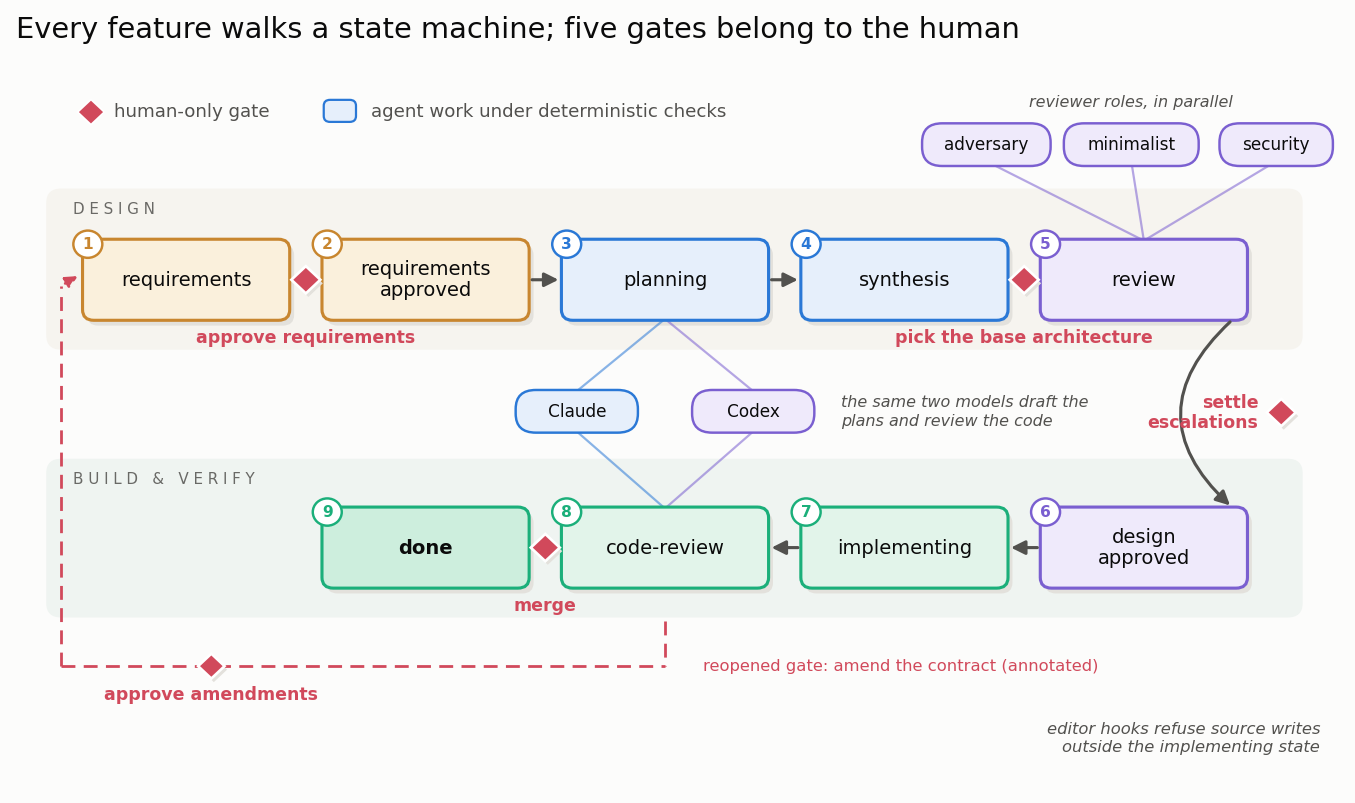 The feature state machine as two banded rows of numbered states: a design band holding requirements (1), requirements-approved (2), planning (3), synthesis (4), and review (5), and a build-and-verify band holding design-approved (6), implementing (7), code-review (8), and done (9), color-coded by phase. Three chips fan out above the review state naming the parallel reviewer roles adversary, minimalist, and security. Between the bands, Claude and Codex chips connect to both planning and code-review, captioned the same two models draft the plans and review the code. Five red diamonds mark the human-only gates: approve requirements, pick the base architecture, settle escalations on the curve between the bands, merge, and approve amendments on a dashed reopened-gate loop running from code-review back to requirements. A footnote says editor hooks refuse source writes outside the implementing state.
