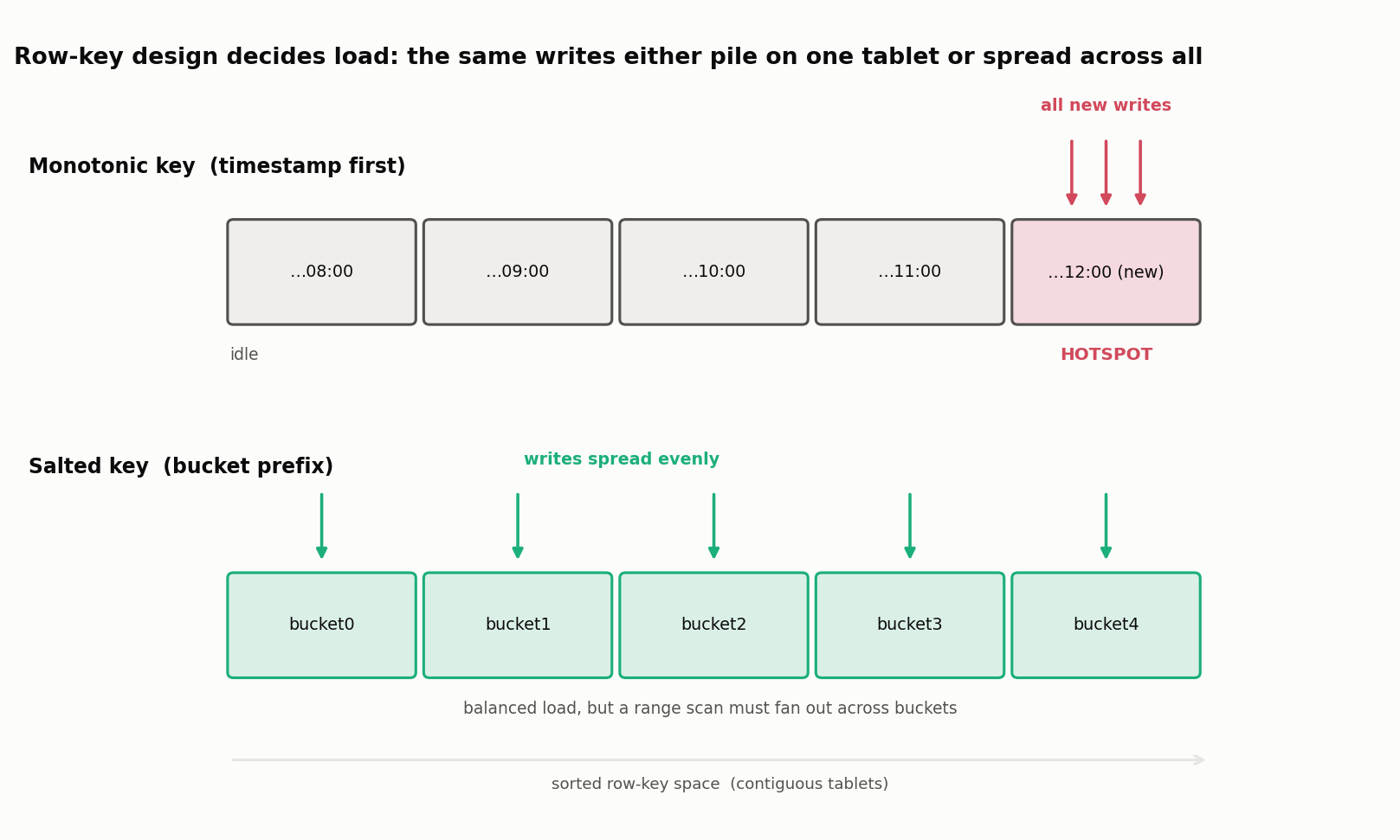 A sorted Bigtable row-key space split into contiguous tablets: a monotonic key sends all new writes to the last tablet (a hotspot), while a salted key spreads writes evenly across tablets at the cost of scatter-gather reads