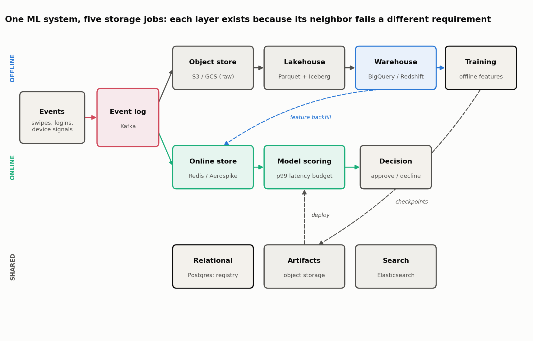 Data-flow across an ML system's storage layers: events enter a streaming log, raw history lands in object storage and lakehouse tables, a warehouse builds offline features, an online store serves them at low latency, and a relational metadata store and object artifact store sit alongside
