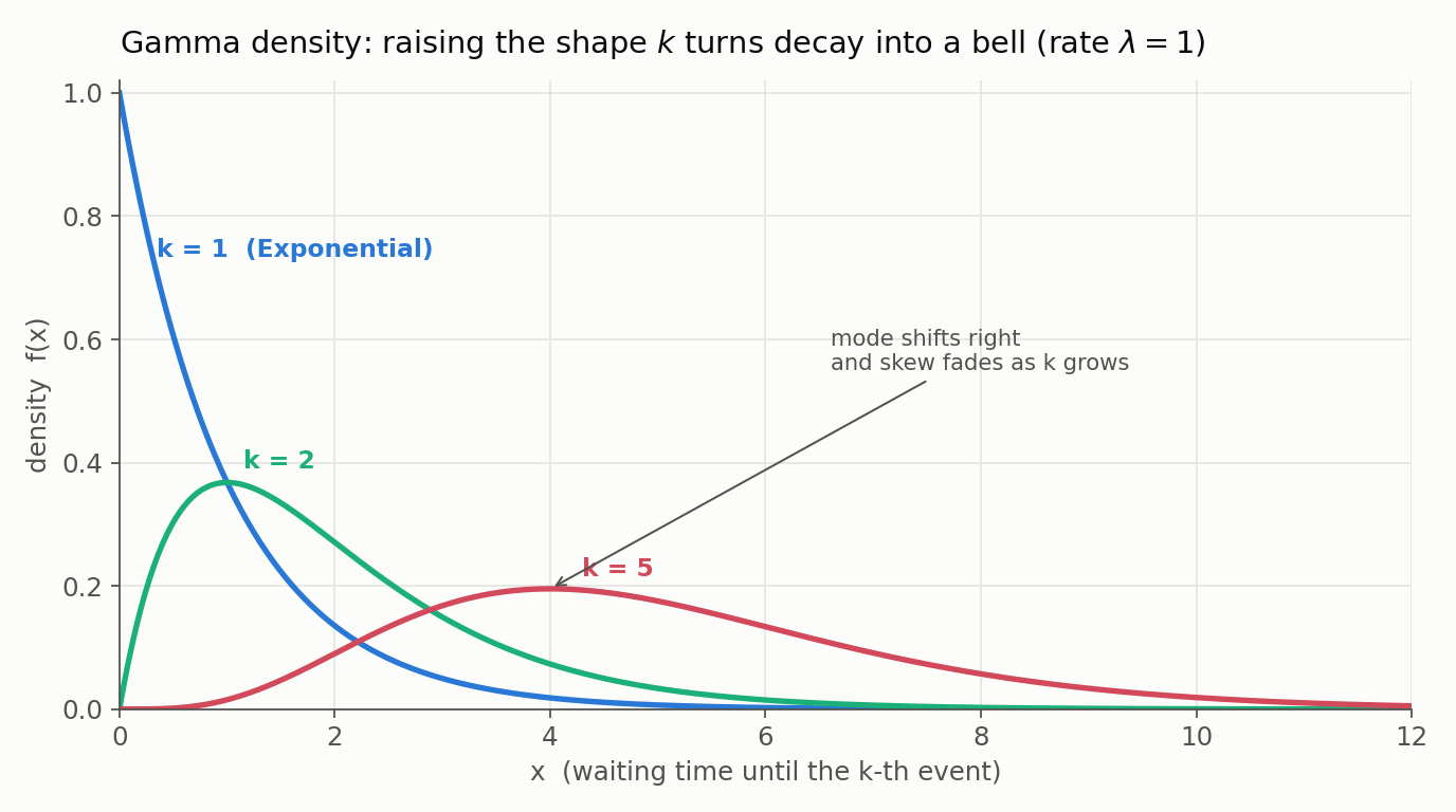 Gamma densities for shape k = 1, 2, and 5 at fixed rate lambda = 1, plotted over x from 0 to 12; k = 1 decays from a peak at zero (the Exponential), while k = 2 and k = 5 rise from zero to a mode that shifts right and a skew that fades as k grows