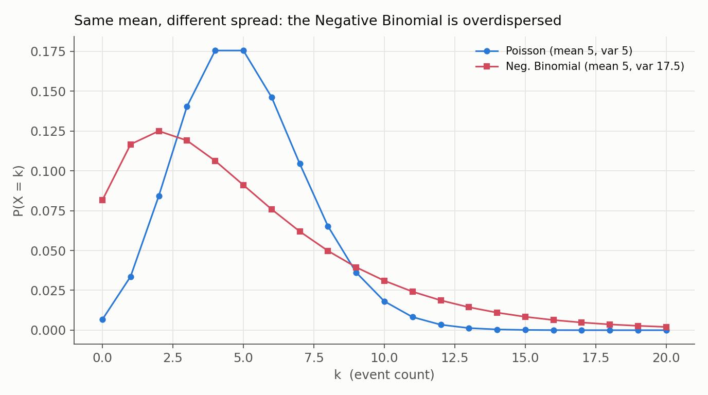 Poisson and Negative Binomial counts with the same mean of 5 but different variance; the Poisson (variance 5) is tighter and more symmetric while the Negative Binomial (variance 17.5) puts more mass at zero and stretches a longer right tail