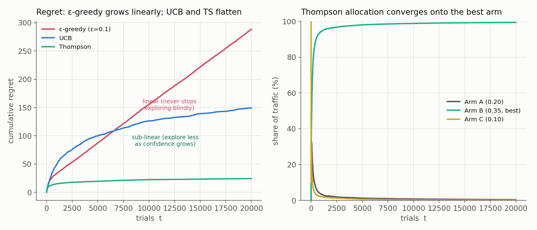 Two panels from a shared three-arm bandit simulation. Left: cumulative regret over 20,000 trials for epsilon-greedy, UCB, and Thompson sampling; epsilon-greedy rises as a straight line while UCB and Thompson bend and flatten, with Thompson lowest. Right: Thompson sampling's share of traffic to each arm over time, converging to about 99 percent on the best arm.