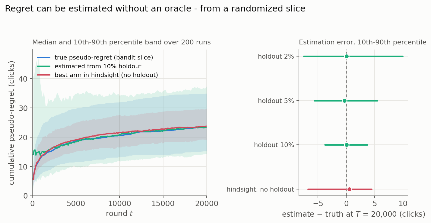 Two panels from 200 simulated runs of Thompson Sampling with a uniform holdout. Left: cumulative pseudo-regret of the bandit slice over 20,000 rounds; the true value, the estimate from a 10% holdout, and the best-arm-in-hindsight estimate track each other closely near 23 clicks, with the holdout estimate's percentile band widest early and narrowing as holdout data accumulates. Right: estimation error at round 20,000 as 10th to 90th percentile ranges: about plus or minus 9 clicks for a 2% holdout, plus or minus 5.5 for 5%, under 4 for 10%, and minus 7 to plus 4.5 for hindsight with no holdout.