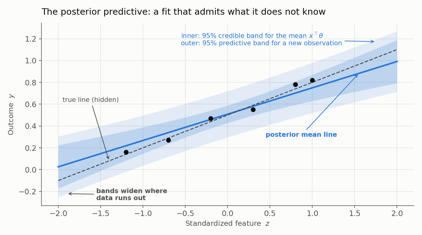 The six data points with the posterior mean line, the hidden true line, and two nested 95 percent bands: an inner credible band for the latent mean and an outer posterior predictive band for a new observation. Both bands visibly widen at the edges where data runs out.