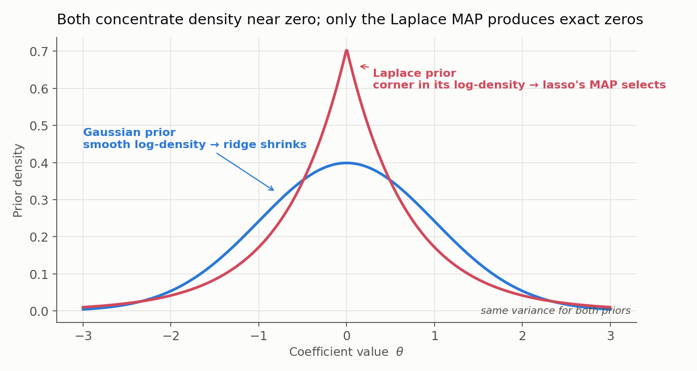 Gaussian and Laplace prior densities with equal variance overlaid: the Gaussian is a smooth curve peaking at zero, the Laplace a sharp peak at zero with heavier tails, annotated with the Gaussian's smooth log-density driving ridge shrinkage and the Laplace log-density's corner driving lasso's MAP selection.