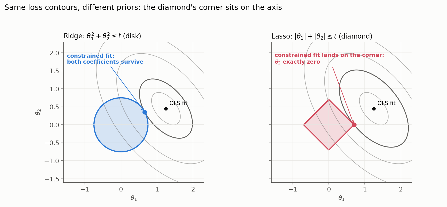 Two panels with the same elliptical loss contours. Left: a disk constraint for ridge, touched by the contour at a point where both coefficients are nonzero. Right: a diamond constraint for lasso, where the constrained fit lands exactly on the diamond's corner on the theta-1 axis, making theta-2 exactly zero.