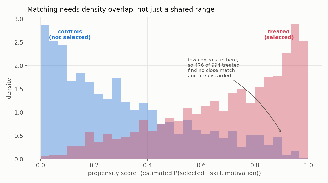 Propensity-score distributions for the selected (treated) and not-selected (control) students. Controls concentrate at low scores and treated at high scores; because so few controls sit at high propensities, nearly half the treated students find no close match and are dropped from the analysis.