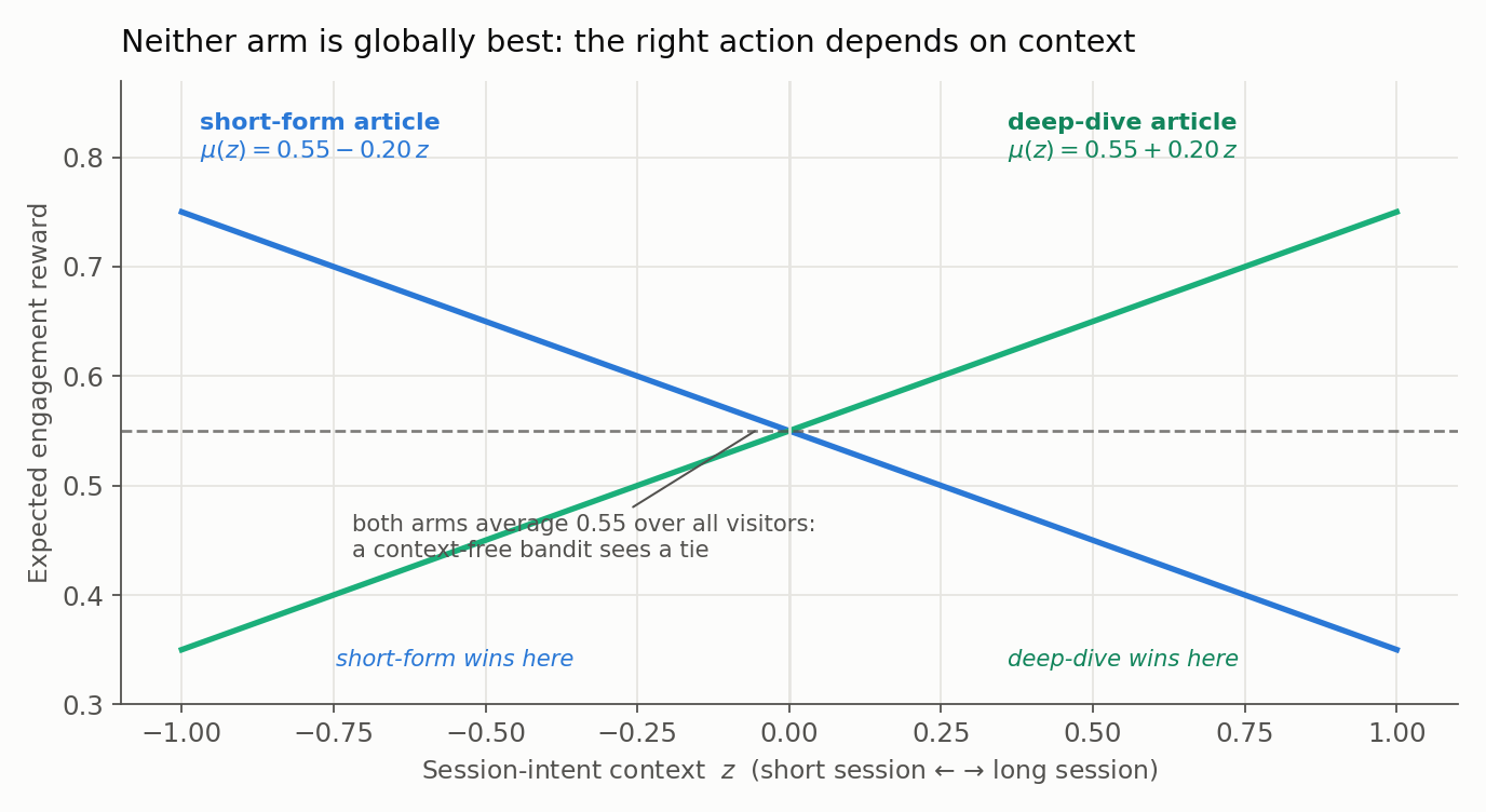 Two expected-reward lines crossing at z equals zero: short-form starts high at 0.75 for low session intent and falls to 0.35, deep-dive mirrors it rising from 0.35 to 0.75. A dashed horizontal line at 0.55 marks the global average both arms share, annotated as the tie a context-free bandit would see.