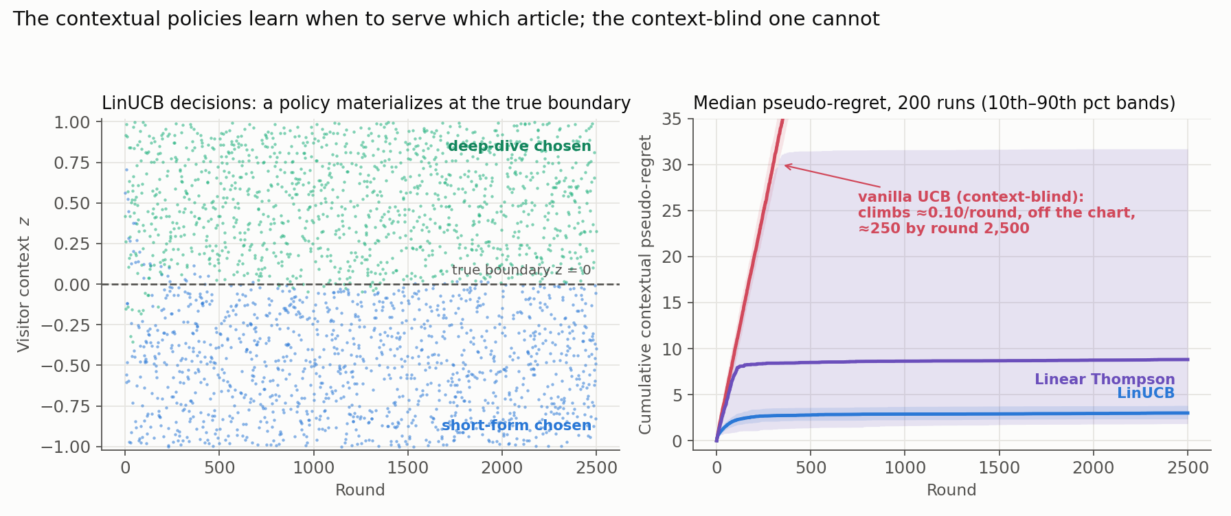 Two panels. Left: every LinUCB decision from one run scattered as round number versus visitor context, colored by chosen arm; deep-dive dots fill the region above z equals zero and short-form dots the region below, matching the dashed true boundary. Right: median cumulative contextual pseudo-regret over 200 seeded runs; LinUCB nearly levels off near 3 with a tight band, Linear Thompson near 9 with a wider band, and a third curve for context-blind vanilla UCB climbs linearly at about 0.10 per round, exiting the top of the chart on its way to roughly 250.