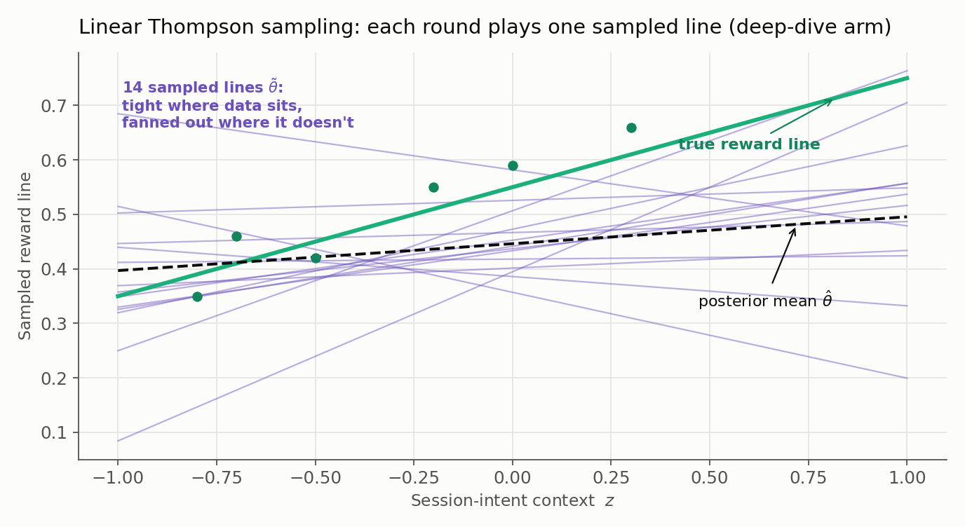 The deep-dive arm's state after 12 rounds: its six low-z observations, the true reward line, the posterior-mean line, and fourteen lines sampled from the exploration distribution. The sampled lines cluster tightly where the observations sit and fan out widely at high z where the arm has no data.