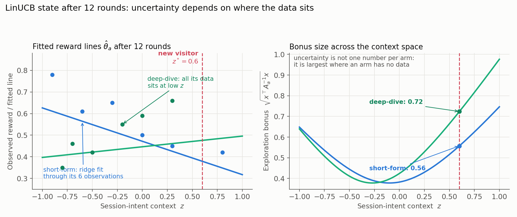 Two panels of the LinUCB state after 12 rounds. Left: the two fitted ridge-regression lines with their six observations each; the deep-dive arm's points all sit at low z. Right: each arm's exploration bonus as a curve over z; both are small near the data and grow toward the edges, with the deep-dive bonus at z equals 0.6 reading 0.72 versus 0.56 for short-form.
