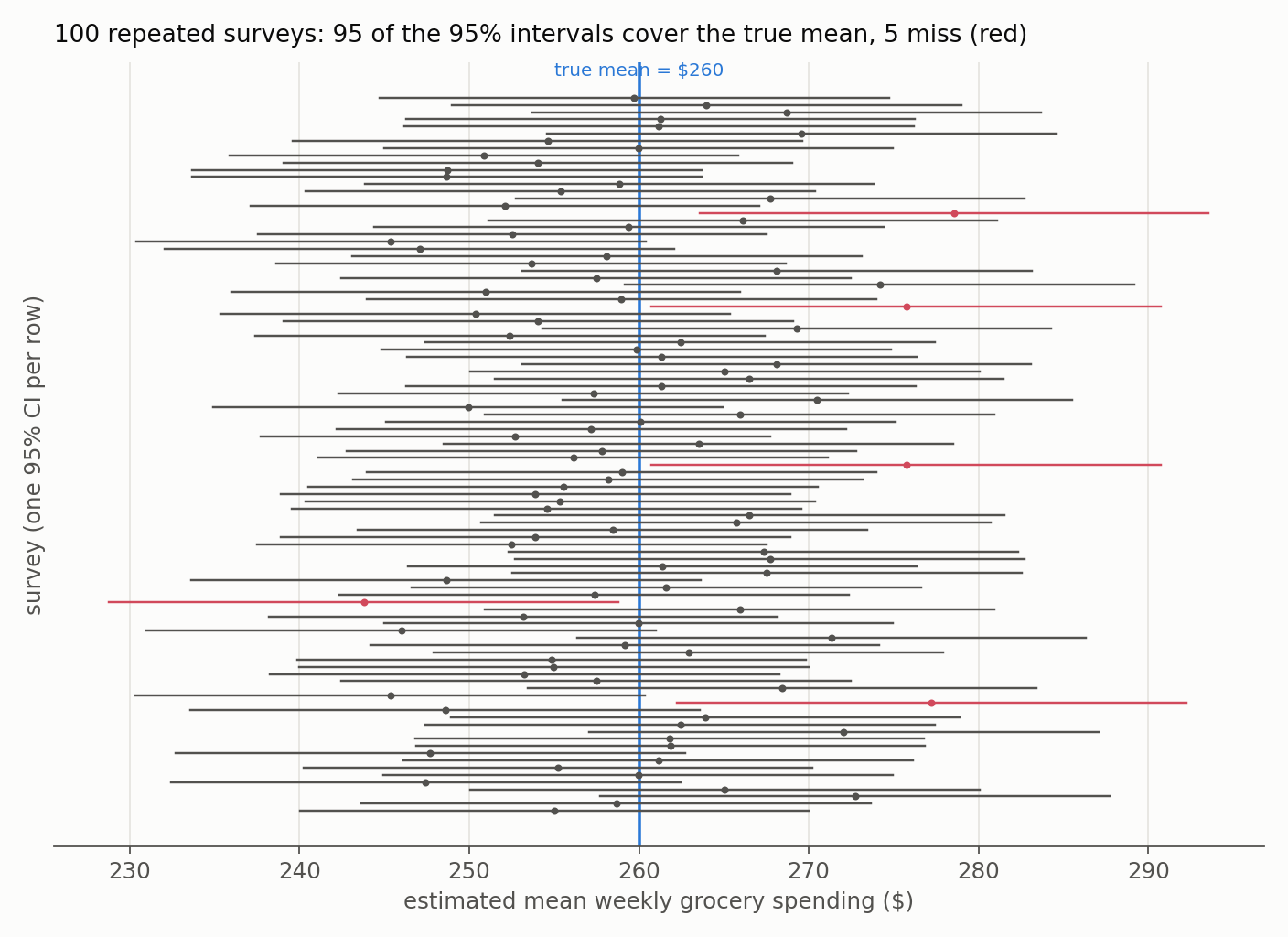 One hundred simulated repeats of the survey, each drawn as a horizontal 95% confidence interval for mean weekly grocery spending; a vertical line marks the true mean of \$260, about 95 of the intervals cross it in dark gray while roughly 5 that miss are highlighted in red