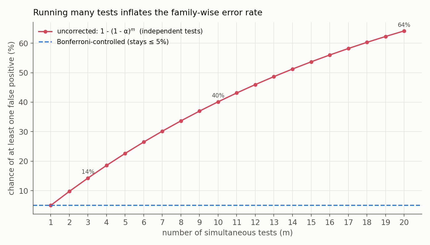 Family-wise error rate versus the number of simultaneous tests: the uncorrected chance of at least one false positive climbs from 5% at one test to about 40% at ten and 64% at twenty, while a Bonferroni-corrected procedure holds it at or below 5%