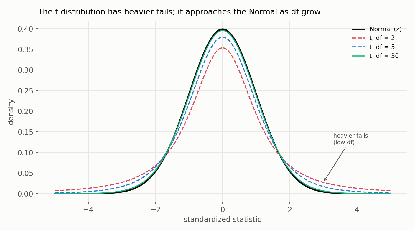 Standard Normal density overlaid with Student t densities at degrees of freedom 2, 5, and 30; the low-df t curves are lower at the center and visibly heavier in both tails, while the df = 30 curve sits almost exactly on the Normal, illustrating the t approaching the Normal as df grow